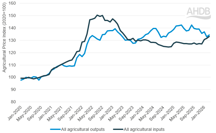 Line graph showing input and output prices from January 2020 to April 2026.